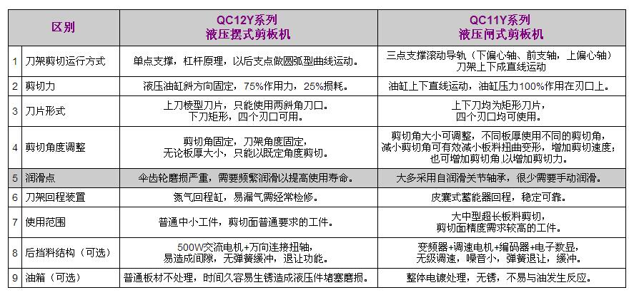 液压闸式剪板机与摆式剪板机的区别