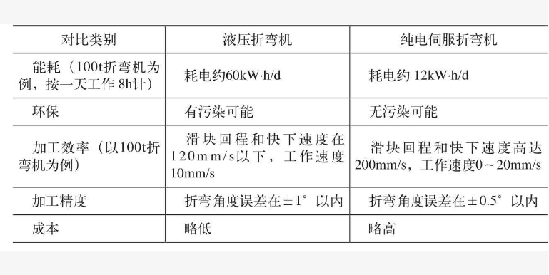 液压折弯机与电伺服折弯机对比